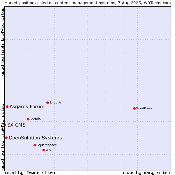 Market position of Asgaros Forum vs. OpenSolution Systems vs. SX CMS