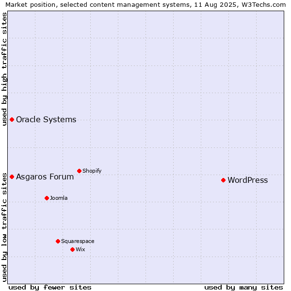 Market position of WordPress vs. Oracle Systems vs. Asgaros Forum