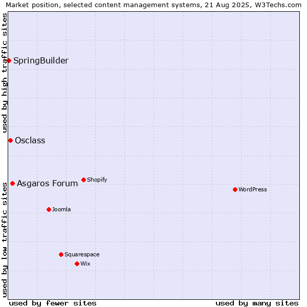 Market position of Asgaros Forum vs. Osclass vs. SpringBuilder