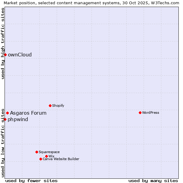 Market position of Asgaros Forum vs. ownCloud vs. phpwind