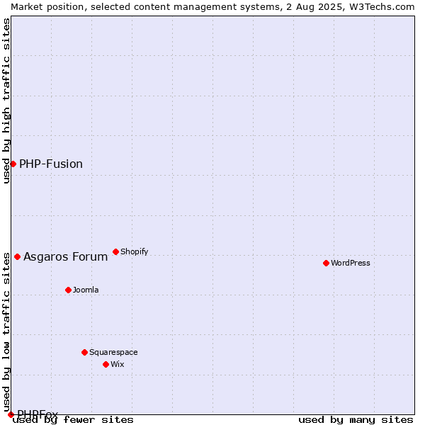 Market position of Asgaros Forum vs. PHP-Fusion vs. PHPFox