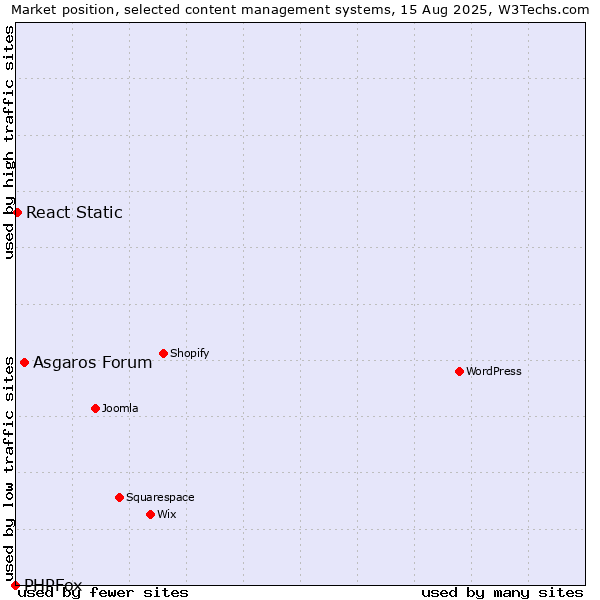 Market position of Asgaros Forum vs. React Static vs. PHPFox