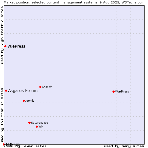 Market position of Asgaros Forum vs. VuePress vs. PHPFox