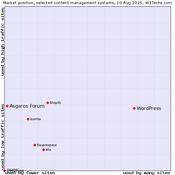 Market position of WordPress vs. Asgaros Forum vs. PHPFox