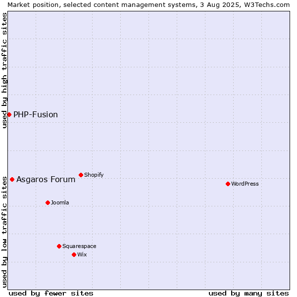 Market position of Asgaros Forum vs. PHP-Fusion