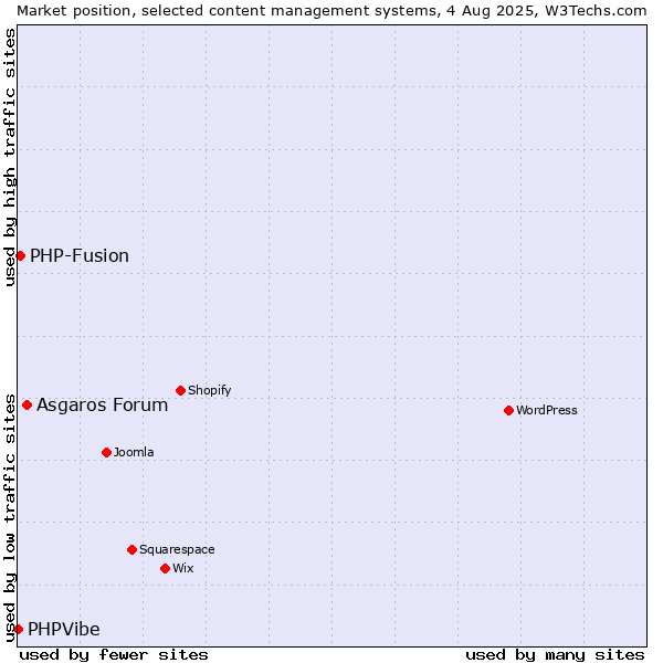 Market position of Asgaros Forum vs. PHP-Fusion vs. PHPVibe