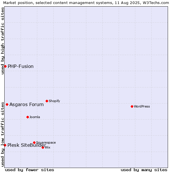 Market position of Asgaros Forum vs. PHP-Fusion vs. Plesk SiteBuilder