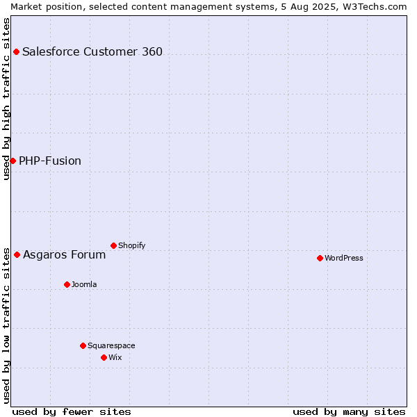 Market position of Asgaros Forum vs. Salesforce Customer 360 vs. PHP-Fusion