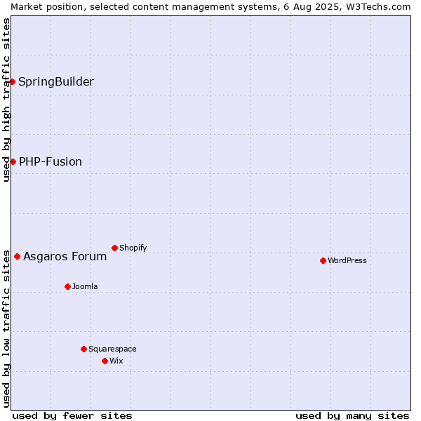 Market position of Asgaros Forum vs. PHP-Fusion vs. SpringBuilder