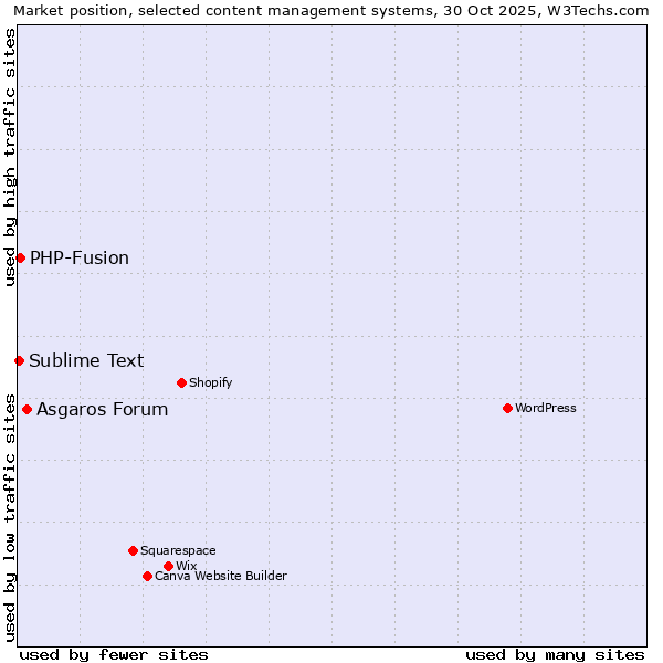 Market position of Asgaros Forum vs. PHP-Fusion vs. Sublime Text