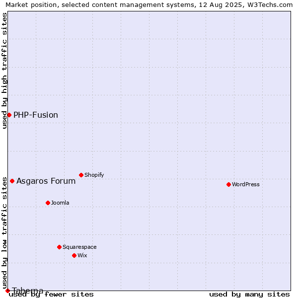 Market position of Asgaros Forum vs. PHP-Fusion vs. Taberna