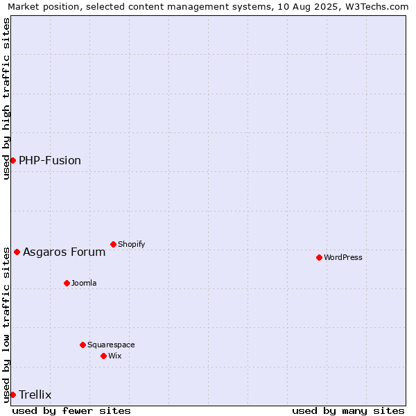 Market position of Asgaros Forum vs. PHP-Fusion vs. Trellix