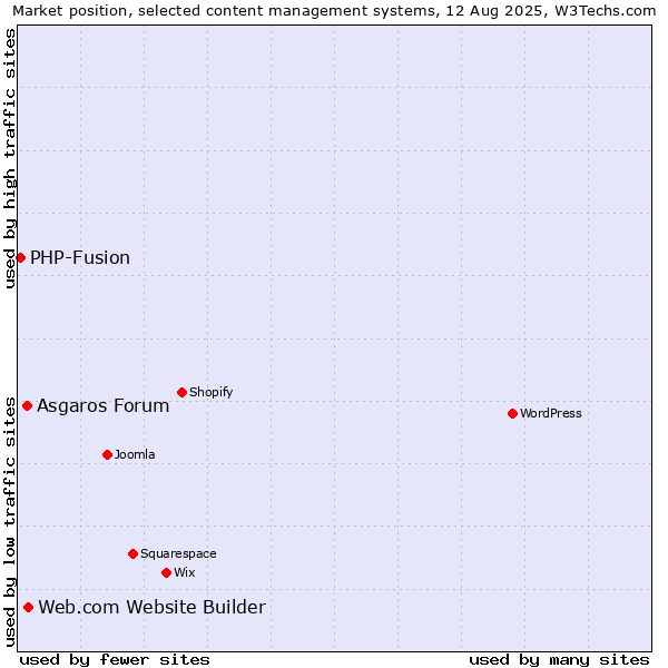 Market position of Web.com Website Builder vs. Asgaros Forum vs. PHP-Fusion
