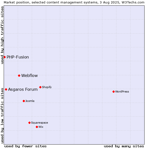 Market position of Webflow vs. Asgaros Forum vs. PHP-Fusion