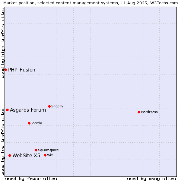 Market position of WebSite X5 vs. Asgaros Forum vs. PHP-Fusion