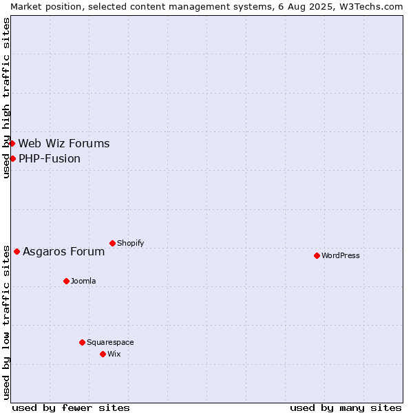 Market position of Asgaros Forum vs. PHP-Fusion vs. Web Wiz Forums