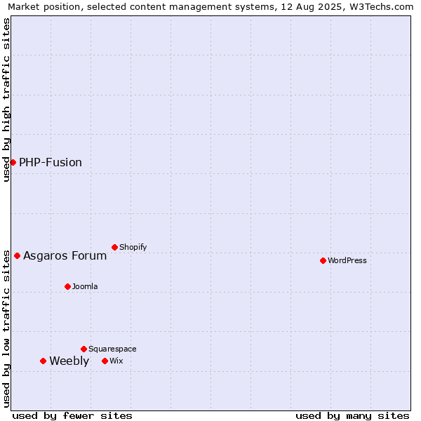 Market position of Weebly vs. Asgaros Forum vs. PHP-Fusion