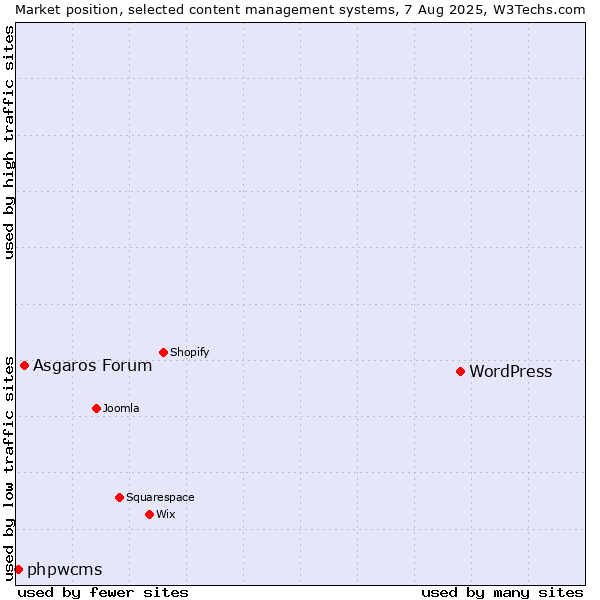 Market position of WordPress vs. Asgaros Forum vs. phpwcms