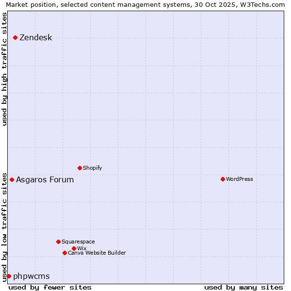 Market position of Zendesk vs. Asgaros Forum vs. phpwcms