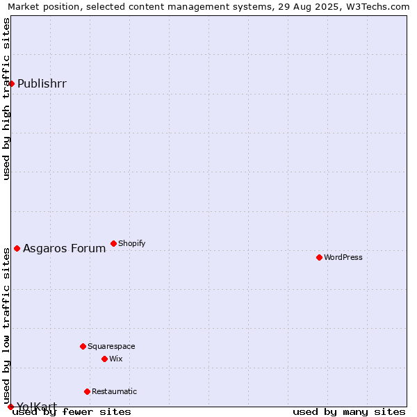Market position of Asgaros Forum vs. Publishrr vs. Yo!Kart
