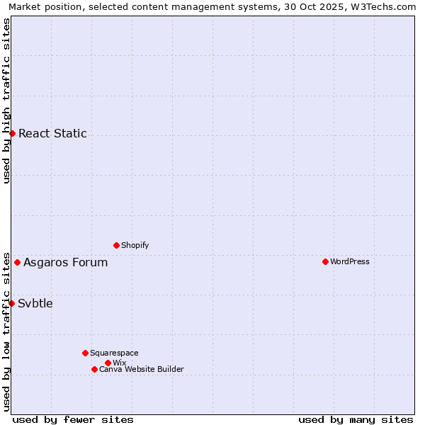 Market position of Asgaros Forum vs. React Static vs. Svbtle