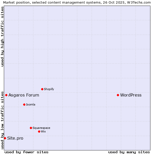 Market position of WordPress vs. Asgaros Forum vs. Site.pro