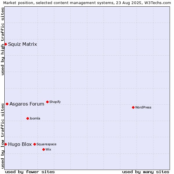 Market position of Asgaros Forum vs. Squiz Matrix vs. Hugo Blox
