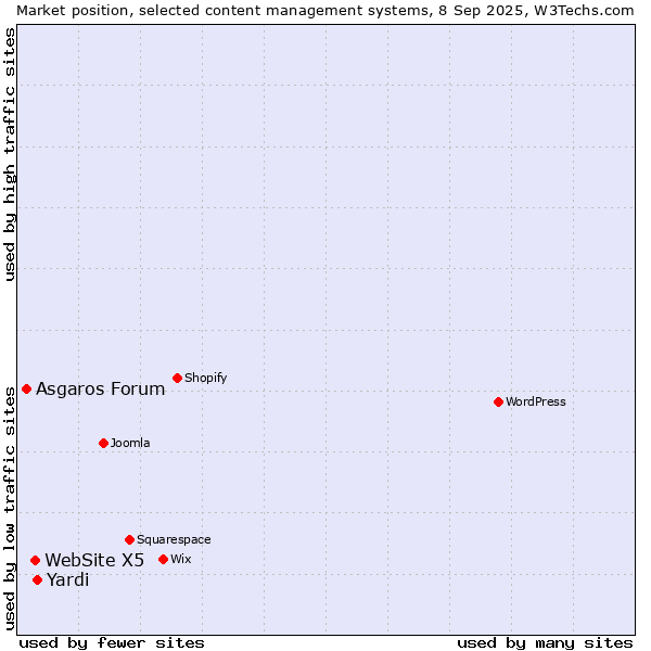 Market position of Yardi vs. WebSite X5 vs. Asgaros Forum