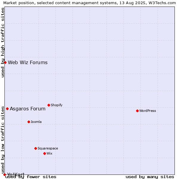 Market position of Asgaros Forum vs. Web Wiz Forums vs. Yo!Kart