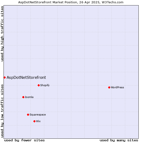 Market position of AspDotNetStorefront