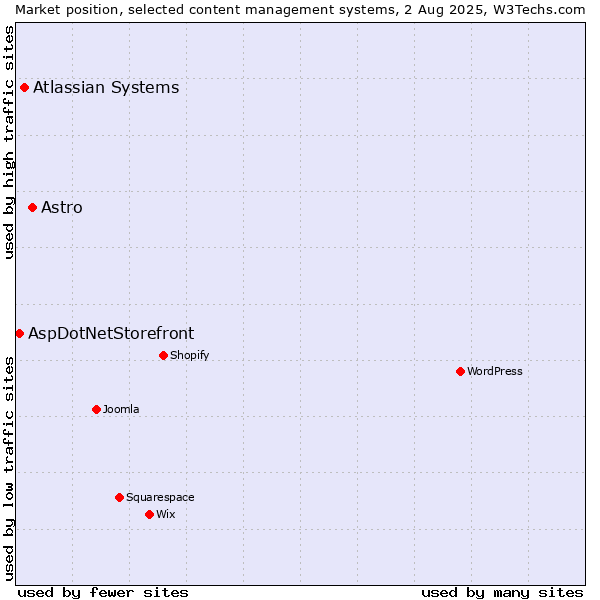 Market position of Astro vs. Atlassian Systems vs. AspDotNetStorefront