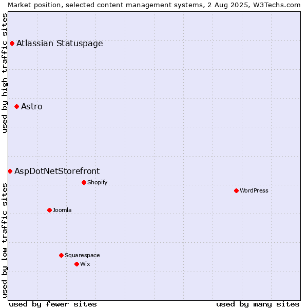 Market position of Astro vs. Atlassian Statuspage vs. AspDotNetStorefront