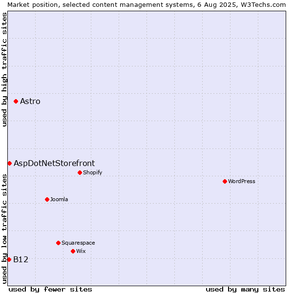 Market position of Astro vs. AspDotNetStorefront vs. B12
