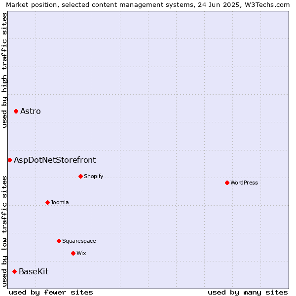 Market position of Astro vs. BaseKit vs. AspDotNetStorefront