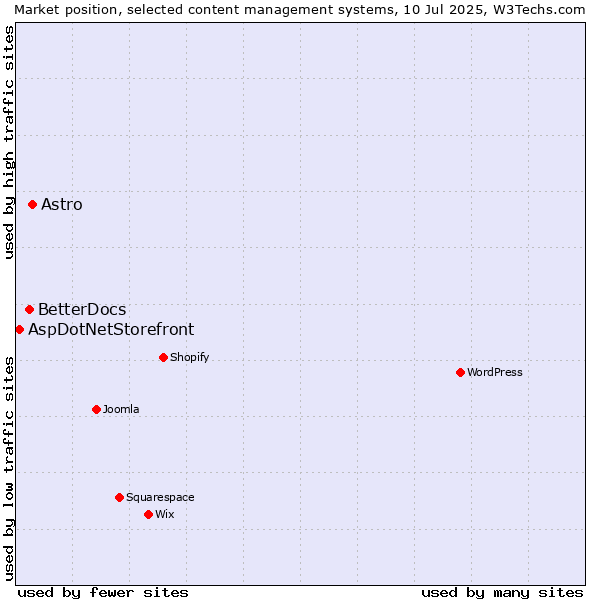 Market position of Astro vs. BetterDocs vs. AspDotNetStorefront