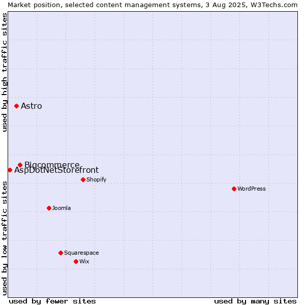 Market position of Bigcommerce vs. Astro vs. AspDotNetStorefront