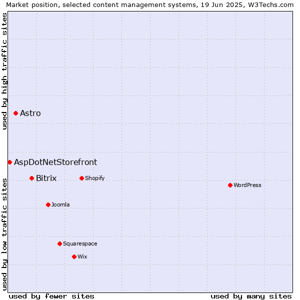 Market position of Bitrix vs. Astro vs. AspDotNetStorefront