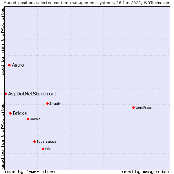 Market position of Bricks vs. Astro vs. AspDotNetStorefront