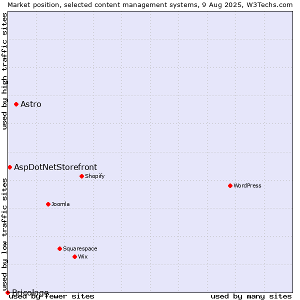 Market position of Astro vs. AspDotNetStorefront vs. Bricolage