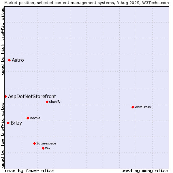 Market position of Astro vs. Brizy vs. AspDotNetStorefront