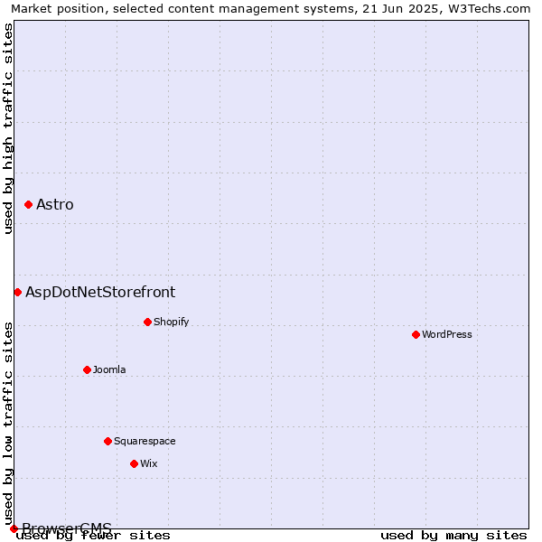 Market position of Astro vs. AspDotNetStorefront vs. BrowserCMS
