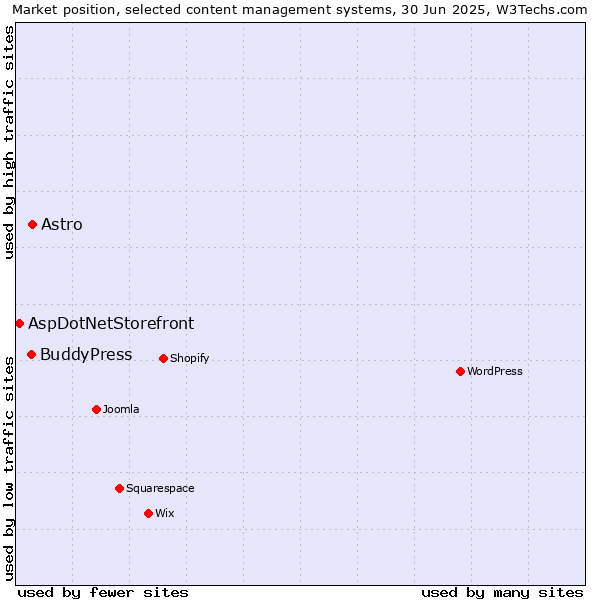 Market position of Astro vs. BuddyPress vs. AspDotNetStorefront