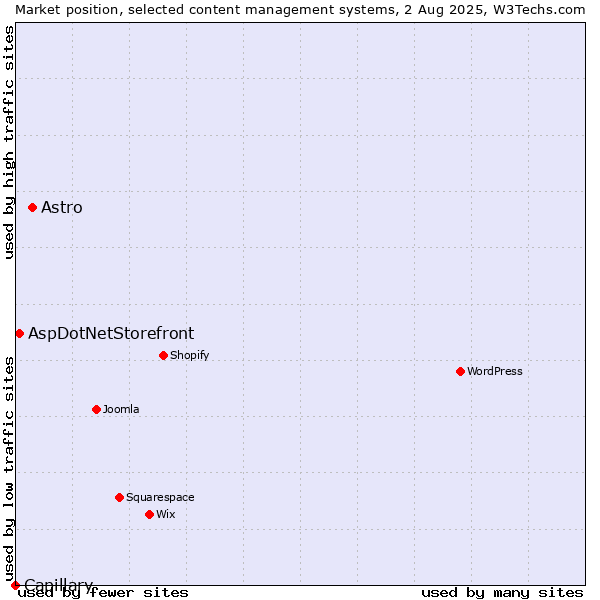 Market position of Astro vs. AspDotNetStorefront vs. Capillary