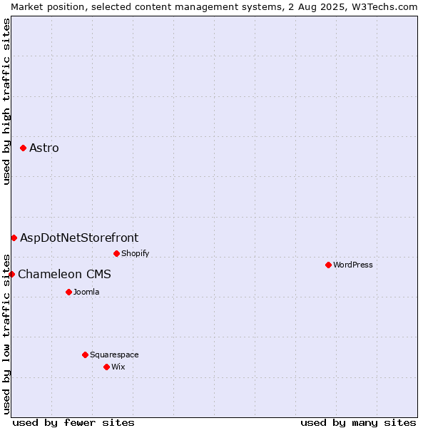 Market position of Astro vs. AspDotNetStorefront vs. Chameleon CMS