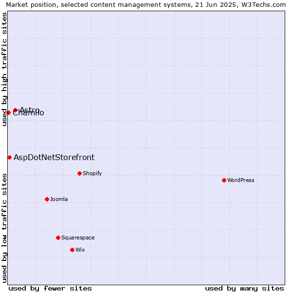 Market position of Astro vs. AspDotNetStorefront vs. Chamilo