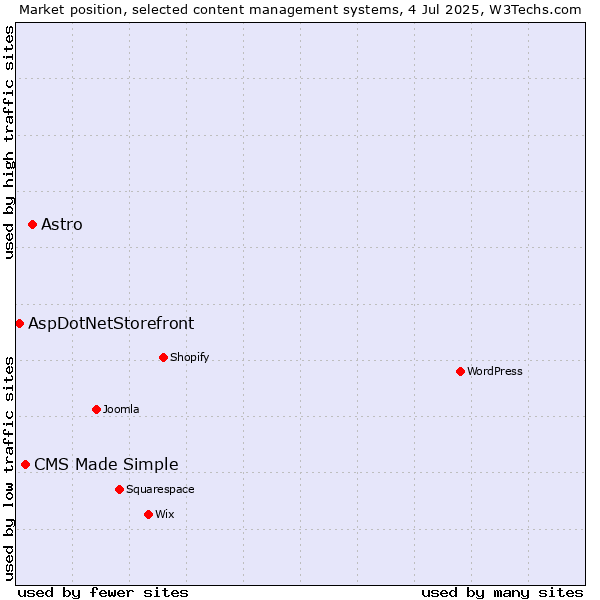 Market position of Astro vs. CMS Made Simple vs. AspDotNetStorefront