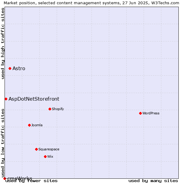 Market position of Astro vs. AspDotNetStorefront vs. cmsWorks