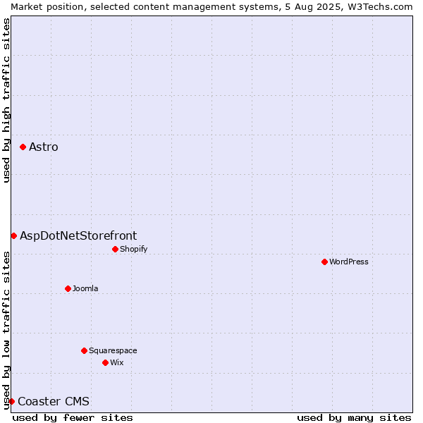 Market position of Astro vs. AspDotNetStorefront vs. Coaster CMS