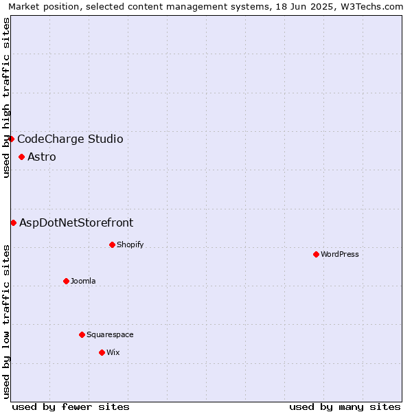 Market position of Astro vs. AspDotNetStorefront vs. CodeCharge Studio