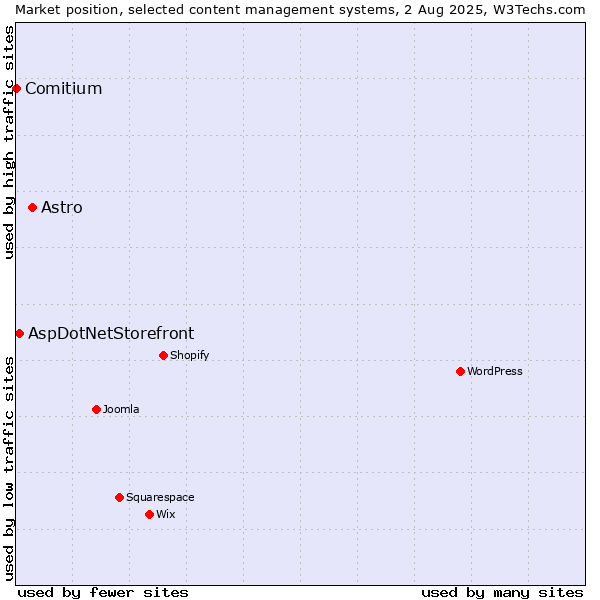 Market position of Astro vs. AspDotNetStorefront vs. Comitium